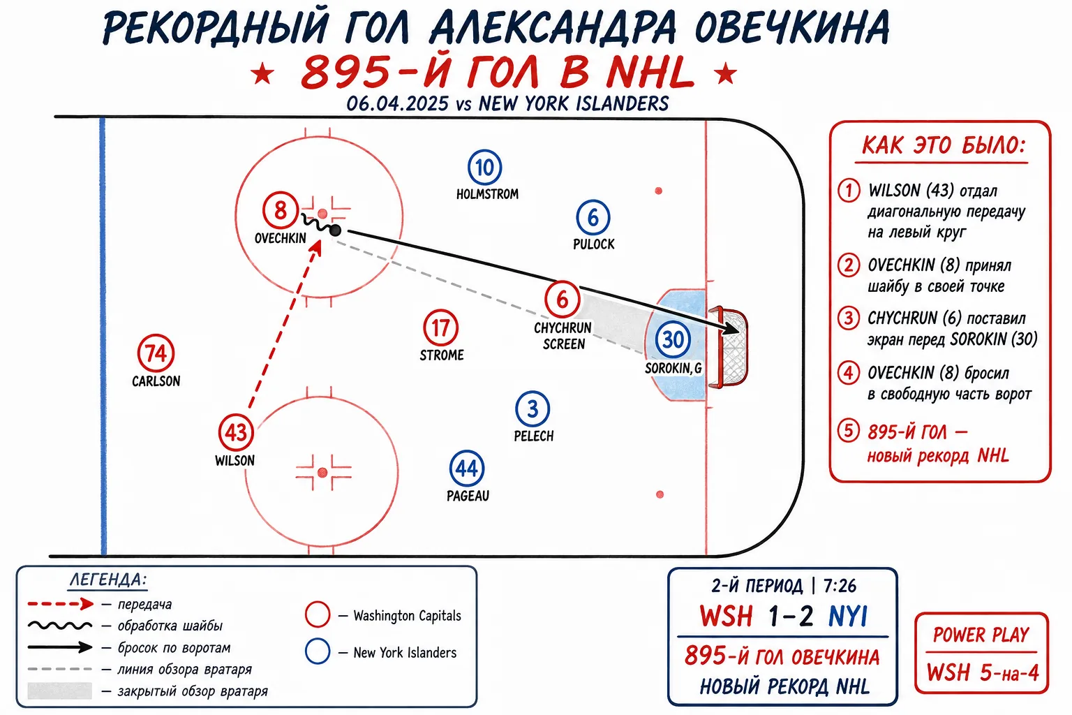 Схема рекордного 895-го гола Овечкина 6 апреля 2025 года против New York Islanders: Уилсон отдает диагональную передачу из правого круга, Овечкин принимает шайбу в левом круге, Чикран ставит экран перед Сорокиным, бросок в свободную часть ворот